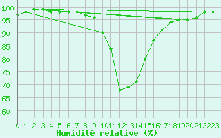 Courbe de l'humidit relative pour Ilanz