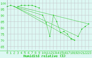 Courbe de l'humidit relative pour Guret Grancher (23)