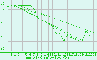 Courbe de l'humidit relative pour Pointe de Chassiron (17)