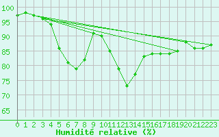 Courbe de l'humidit relative pour Brand