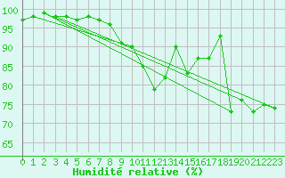 Courbe de l'humidit relative pour Santa Maria, Val Mestair