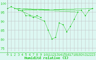 Courbe de l'humidit relative pour Chne-Lglise (Be)