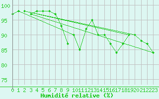 Courbe de l'humidit relative pour Church Lawford