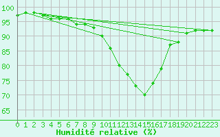 Courbe de l'humidit relative pour Beitem (Be)