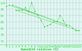 Courbe de l'humidit relative pour Harburg