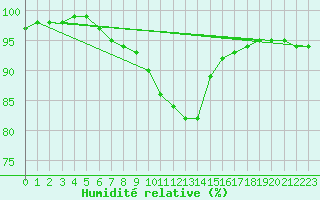 Courbe de l'humidit relative pour Deidenberg (Be)