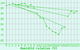 Courbe de l'humidit relative pour Bruxelles (Be)