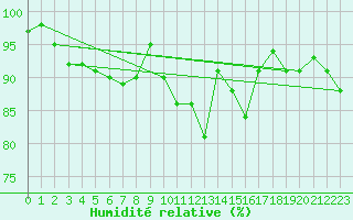 Courbe de l'humidit relative pour Arbrissel (35)