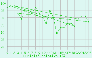 Courbe de l'humidit relative pour Kittila Sammaltunturi
