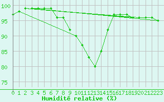 Courbe de l'humidit relative pour Pori Rautatieasema