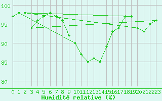 Courbe de l'humidit relative pour Karasjok