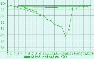 Courbe de l'humidit relative pour Soltau