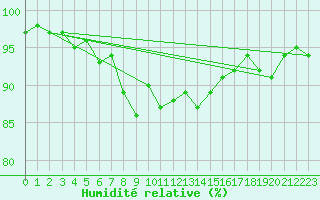 Courbe de l'humidit relative pour Gsgen