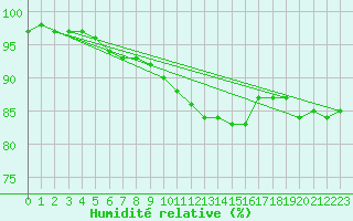 Courbe de l'humidit relative pour Wiesenburg