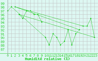 Courbe de l'humidit relative pour Dinard (35)