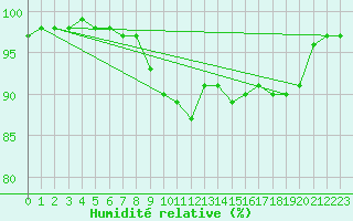 Courbe de l'humidit relative pour Alajarvi Moksy