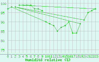 Courbe de l'humidit relative pour Fylingdales