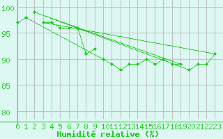 Courbe de l'humidit relative pour Ahtari