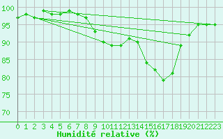 Courbe de l'humidit relative pour Isle Of Portland