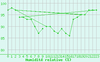 Courbe de l'humidit relative pour Quimper (29)