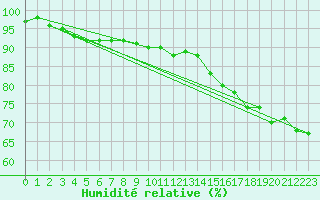 Courbe de l'humidit relative pour Pukaskwa