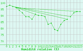 Courbe de l'humidit relative pour Le Mans (72)