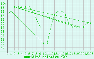 Courbe de l'humidit relative pour Brandelev