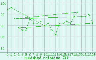 Courbe de l'humidit relative pour Binn