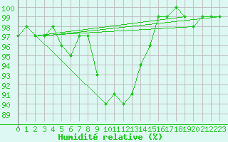 Courbe de l'humidit relative pour Stropkov, Tisinec