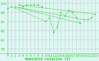 Courbe de l'humidit relative pour Damblainville (14)
