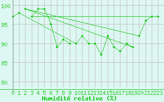 Courbe de l'humidit relative pour Fulda-Horas