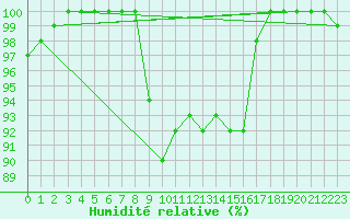 Courbe de l'humidit relative pour Fair Isle