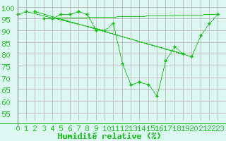 Courbe de l'humidit relative pour Brest (29)
