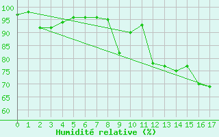Courbe de l'humidit relative pour Belvs (24)