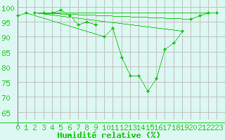 Courbe de l'humidit relative pour Drevsjo