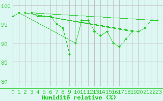 Courbe de l'humidit relative pour Casement Aerodrome