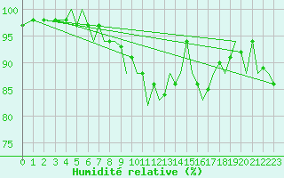 Courbe de l'humidit relative pour Bournemouth (UK)