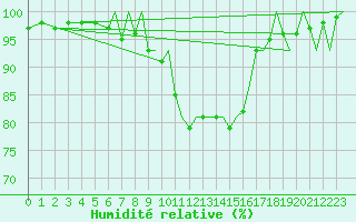 Courbe de l'humidit relative pour Bournemouth (UK)