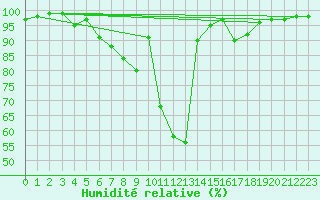 Courbe de l'humidit relative pour Chatillon-Sur-Seine (21)