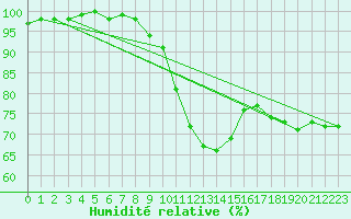 Courbe de l'humidit relative pour Weinbiet