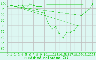 Courbe de l'humidit relative pour Lannion (22)