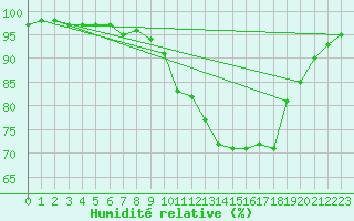 Courbe de l'humidit relative pour Bourges (18)