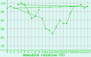 Courbe de l'humidit relative pour Gavle / Sandviken Air Force Base