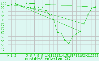 Courbe de l'humidit relative pour Una