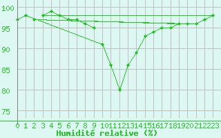 Courbe de l'humidit relative pour Faaroesund-Ar