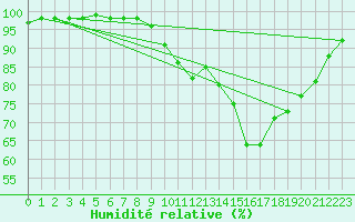 Courbe de l'humidit relative pour Peyrelevade (19)