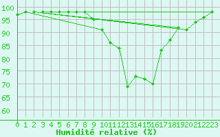 Courbe de l'humidit relative pour Roanne (42)