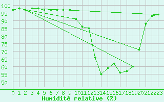 Courbe de l'humidit relative pour Tthieu (40)