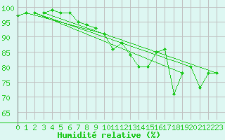 Courbe de l'humidit relative pour Engins (38)