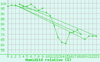 Courbe de l'humidit relative pour Kaisersbach-Cronhuette